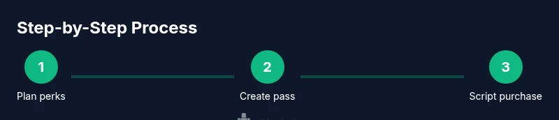 Infographic showing steps to create a Roblox game pass
