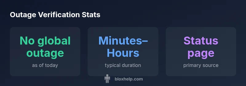 Roblox outage verification statistics infographic