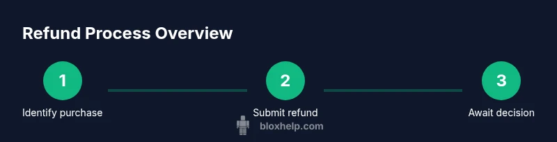Process diagram of Roblox refund steps