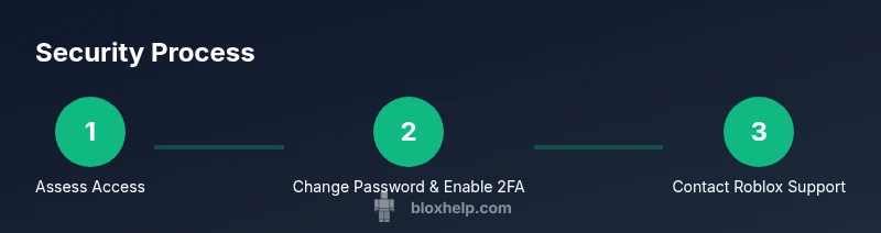 Infographic showing steps to secure Roblox account