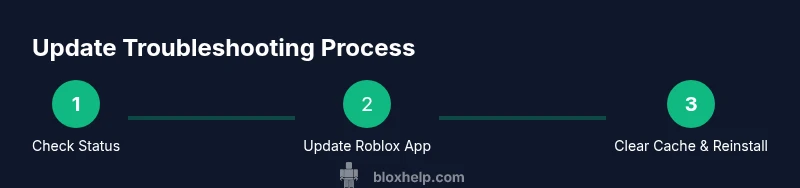 Infographic showing a three-step process to update Roblox when it isn’t working