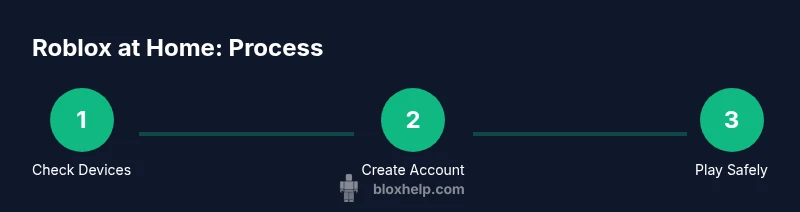 Tailwind-infographic showing a 3-step Roblox at home process
