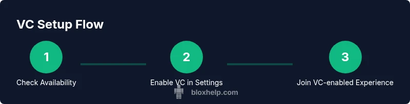 Process diagram showing steps to enable Roblox Voice Chat