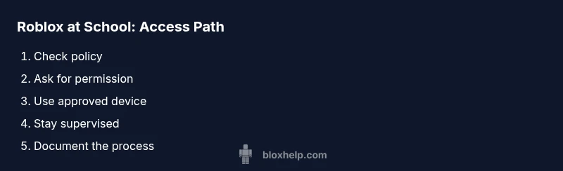 Infographic showing steps to access Roblox at school