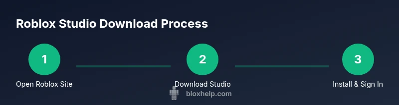 Infographic showing Roblox Studio download steps