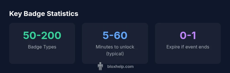 Infographic showing badge categories and typical unlock times