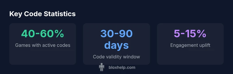 Infographic showing key Roblox code statistics