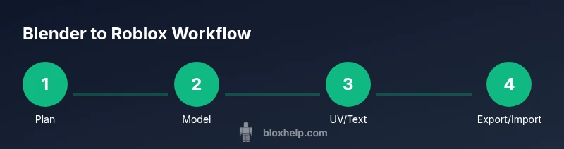 Process diagram of Blender to Roblox asset pipeline