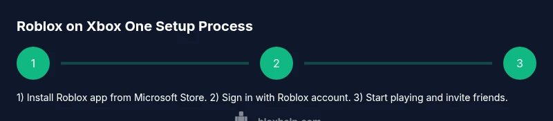 Tailwind infographic showing steps to run Roblox on Xbox One