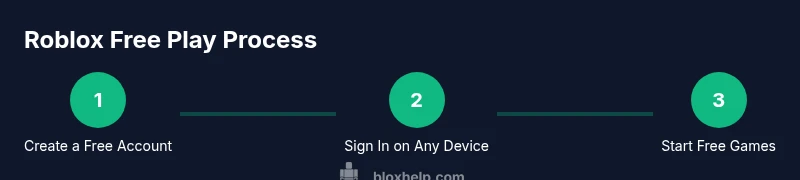 Infographic showing three-step Roblox free play process on dark theme