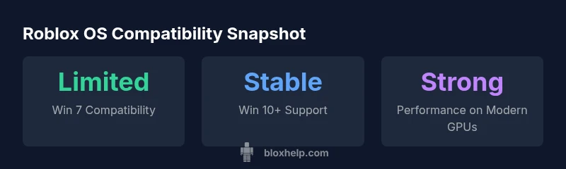 infographic showing Roblox OS compatibility by Windows version