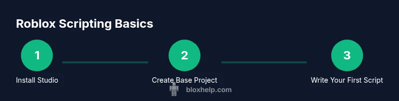 Infographic showing a 3-step Roblox scripting process