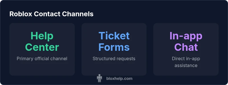 Infographic showing Roblox official contact channels