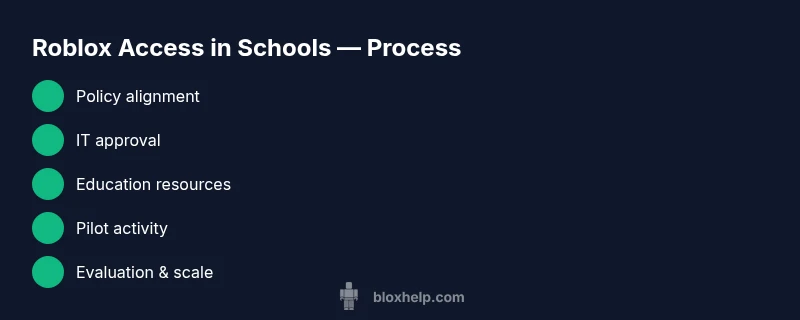 Process infographic showing Roblox access in schools