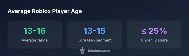 Infographic showing age distribution of Roblox players