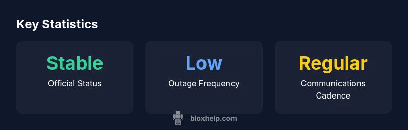 Tailwind HTML infographic showing Roblox status and outages