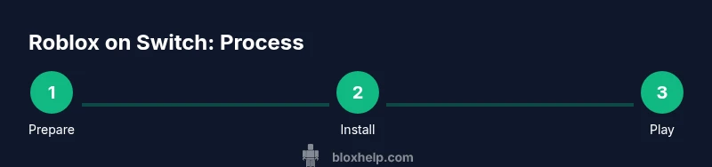 Tailwind infographic showing Roblox on Switch steps