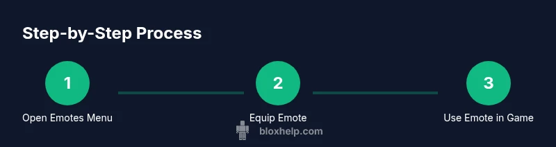 Process infographic showing steps to use Roblox emotes