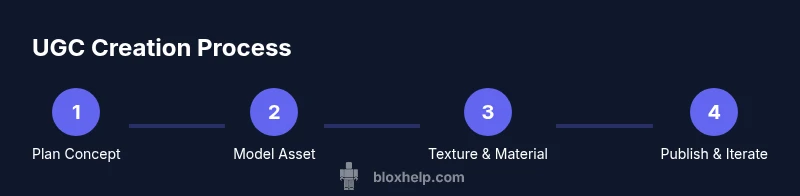 Process diagram showing 4 steps: Plan Concept, Model Asset, Texture & Material, Publish & Iterate