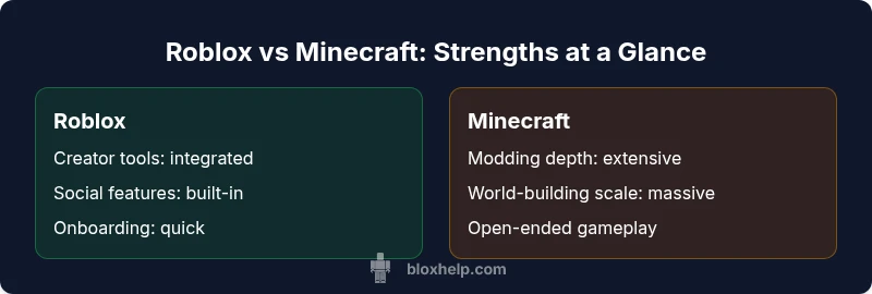 Comparison infographic showing Roblox vs Minecraft strengths
