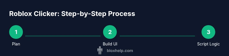 Process workflow for building a Roblox clicker game