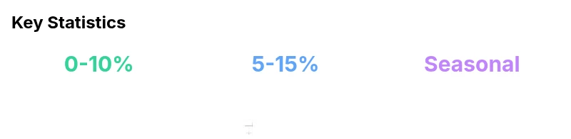 Infographic showing Roblox gift card discount ranges across retailers