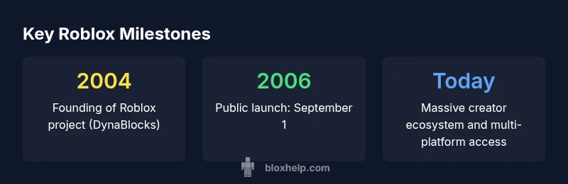 Infographic timeline showing Roblox founding in 2004 and public launch in 2006