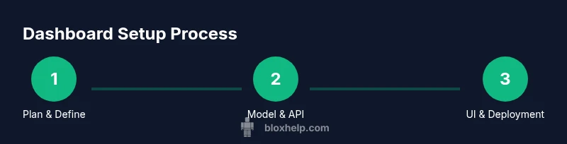 Process diagram showing steps to create a Roblox game pass dashboard