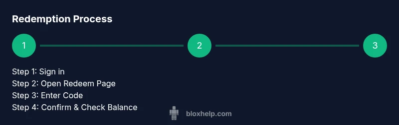 Infographic showing four steps to redeem Roblox gift cards