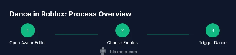 Process diagram for Roblox dancing emotes