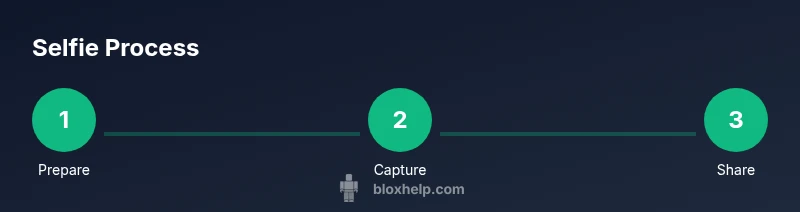 Process diagram showing prepare, capture, share steps for Roblox avatar selfies