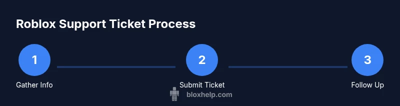 Process diagram for Roblox support ticket workflow