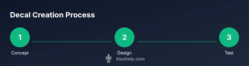 Process diagram of decal creation steps