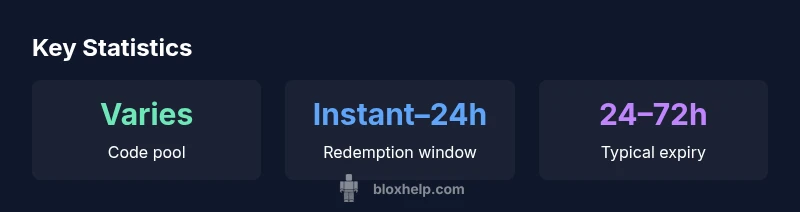 infographic showing code availability, redemption window, and expiry patterns for squid game roblox codes