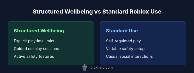 Comparison infographic showing structured wellbeing vs standard Roblox usage