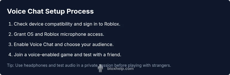 Infographic showing a 4-step process to enable Roblox voice chat