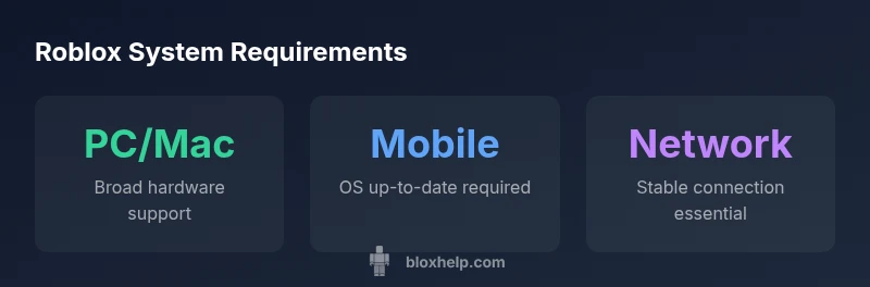 Infographic showing Roblox system requirements across PC, Mac, and mobile