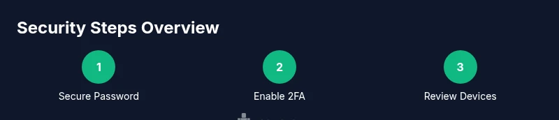 Process infographic showing three steps for Roblox security