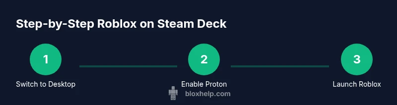 Tailwind infographic showing 3-step Roblox on Steam Deck process
